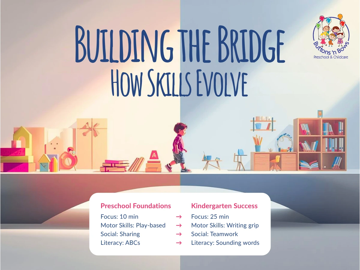 building the bridge how skills evolve